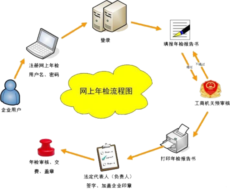 西安代辦注冊(cè)公司